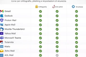 Sicurezza email: quali client proteggono davvero?